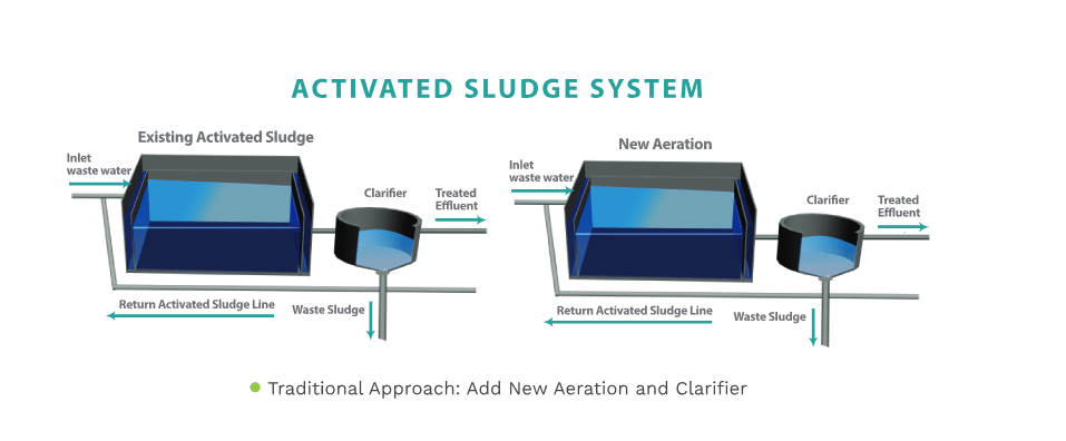 Upgrading existing Activated sludge for higher flows, better COD reduction and nitrification More and more activated sludge processes are requir...