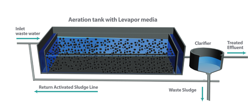 Levapor IFAS Process for biological wastewater treatment: Levapor IFAS carriers a truly hybrid process which offers advantages of both attached ...