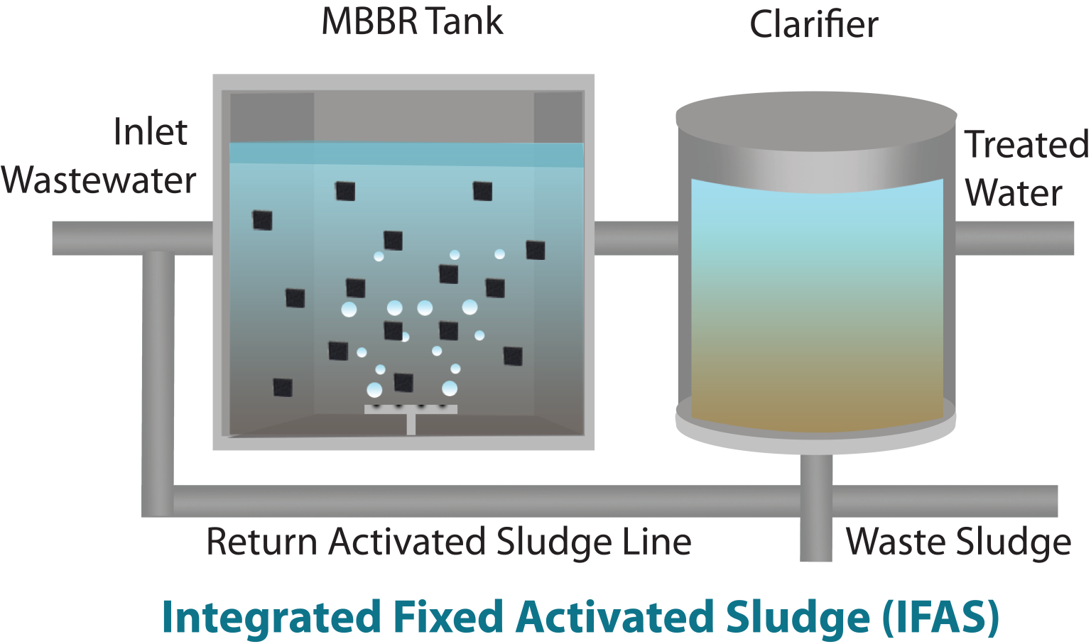 MBBR IFAS Attached Growth Process mbbr-ifas-attached-growth-process